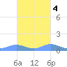 Roosevelt Roads tide chart for Friday, November 4, 2022