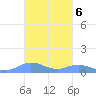 Roosevelt Roads tide chart for Sunday, November 6, 2022