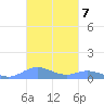 Roosevelt Roads tide chart for Monday, November 7, 2022
