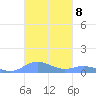 Roosevelt Roads tide chart for Tuesday, November 8, 2022
