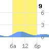 Roosevelt Roads tide chart for Wednesday, November 9, 2022