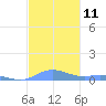 Roosevelt Roads tide chart for Sunday, December 11, 2022
