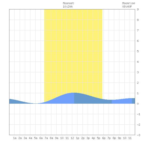 Roosevelt Roads tide chart for Monday, December 12, 2022