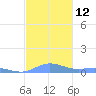 Roosevelt Roads tide chart for Monday, December 12, 2022