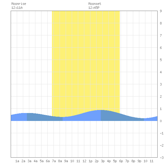 Roosevelt Roads tide chart for Friday, December 16, 2022