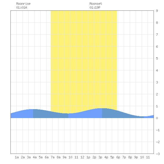Roosevelt Roads tide chart for Saturday, December 17, 2022