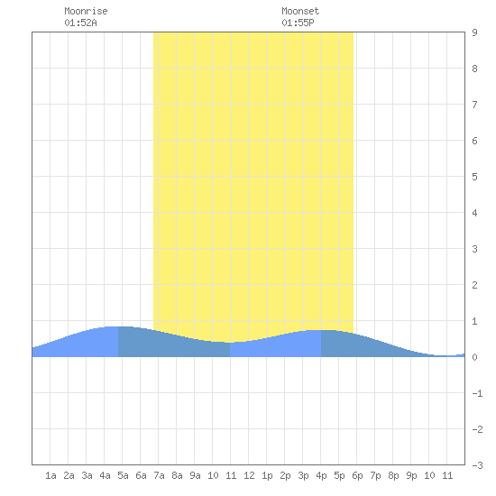 Roosevelt Roads tide chart for Sunday, December 18, 2022