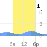 Roosevelt Roads tide chart for Thursday, December 1, 2022