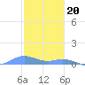 Roosevelt Roads tide chart for Tuesday, December 20, 2022