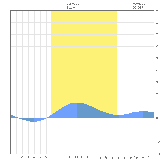 Roosevelt Roads tide chart for Sunday, December 25, 2022