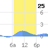 Roosevelt Roads tide chart for Sunday, December 25, 2022