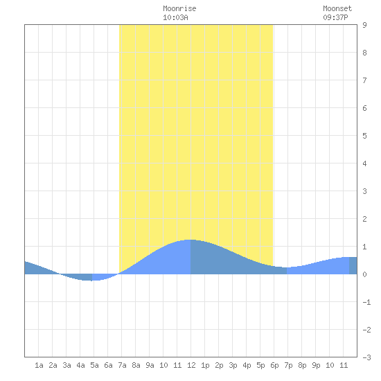 Roosevelt Roads tide chart for Monday, December 26, 2022