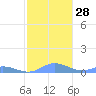 Roosevelt Roads tide chart for Wednesday, December 28, 2022