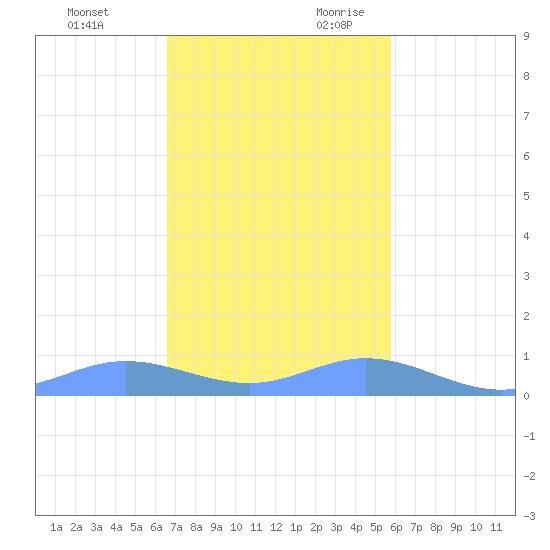 Roosevelt Roads tide chart for Friday, December 2, 2022