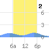 Roosevelt Roads tide chart for Friday, December 2, 2022