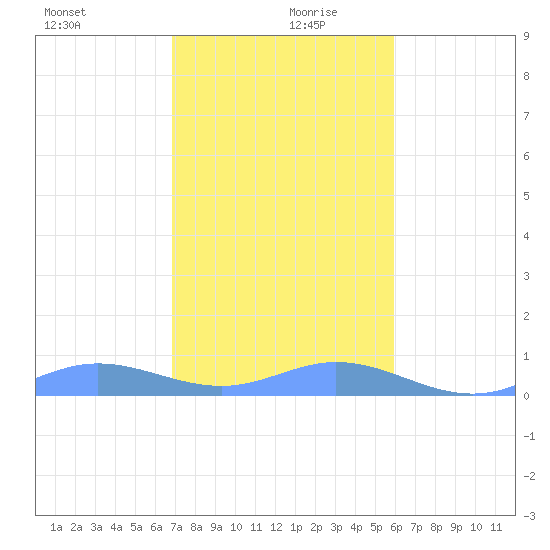 Roosevelt Roads tide chart for Friday, December 30, 2022