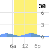 Roosevelt Roads tide chart for Friday, December 30, 2022