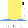 Roosevelt Roads tide chart for Saturday, December 3, 2022