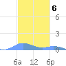 Roosevelt Roads tide chart for Tuesday, December 6, 2022