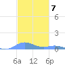 Roosevelt Roads tide chart for Wednesday, December 7, 2022