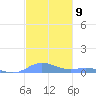 Roosevelt Roads tide chart for Friday, December 9, 2022