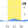 Roosevelt Roads tide chart for Tuesday, January 10, 2023