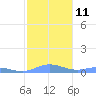 Roosevelt Roads tide chart for Wednesday, January 11, 2023