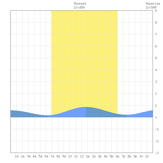 Roosevelt Roads tide chart for Thursday, January 12, 2023