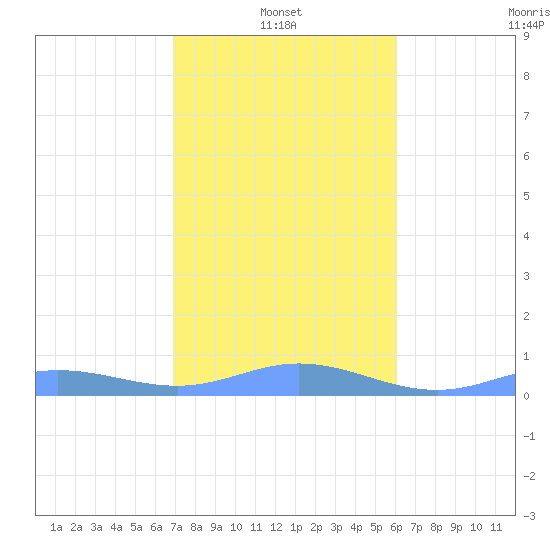 Roosevelt Roads tide chart for Friday, January 13, 2023