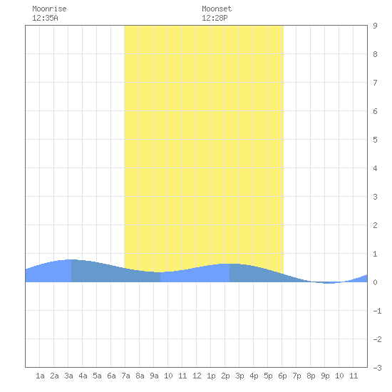 Roosevelt Roads tide chart for Sunday, January 15, 2023