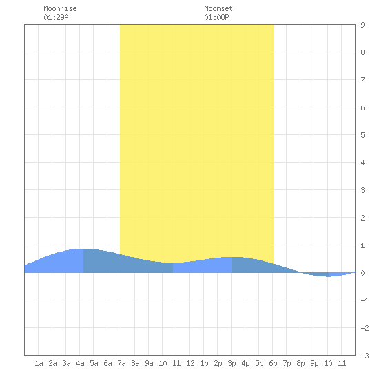 Roosevelt Roads tide chart for Monday, January 16, 2023