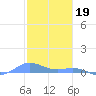 Roosevelt Roads tide chart for Thursday, January 19, 2023