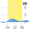 Roosevelt Roads tide chart for Sunday, January 22, 2023