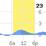Roosevelt Roads tide chart for Monday, January 23, 2023