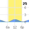 Roosevelt Roads tide chart for Wednesday, January 25, 2023
