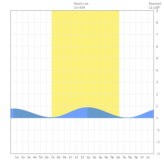 Roosevelt Roads tide chart for Thursday, January 26, 2023