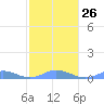 Roosevelt Roads tide chart for Thursday, January 26, 2023