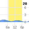 Roosevelt Roads tide chart for Saturday, January 28, 2023