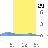 Roosevelt Roads tide chart for Sunday, January 29, 2023