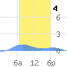 Roosevelt Roads tide chart for Wednesday, January 4, 2023