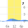 Roosevelt Roads tide chart for Saturday, January 7, 2023