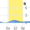 Roosevelt Roads tide chart for Monday, January 9, 2023