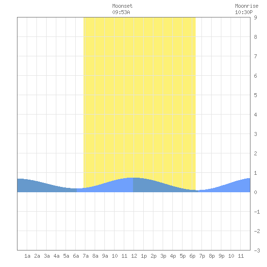 Roosevelt Roads tide chart for Friday, February 10, 2023