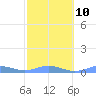 Roosevelt Roads tide chart for Friday, February 10, 2023