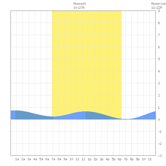 Roosevelt Roads tide chart for Saturday, February 11, 2023