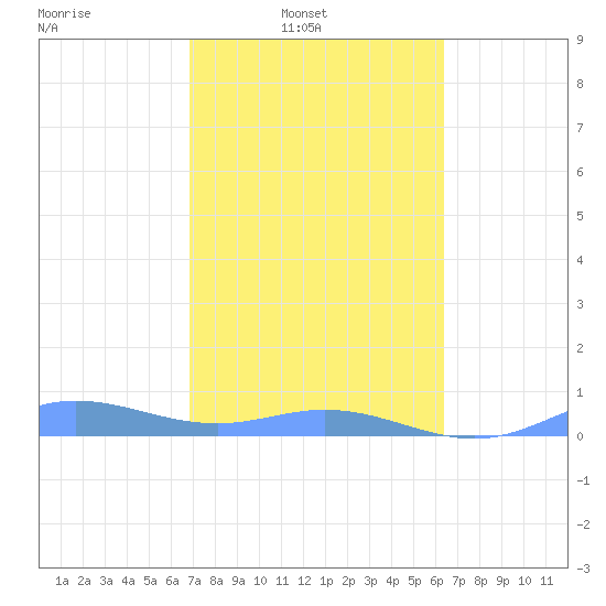 Roosevelt Roads tide chart for Sunday, February 12, 2023