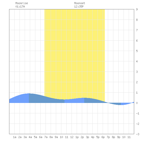 Roosevelt Roads tide chart for Tuesday, February 14, 2023