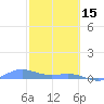 Roosevelt Roads tide chart for Wednesday, February 15, 2023