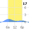 Roosevelt Roads tide chart for Friday, February 17, 2023