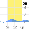 Roosevelt Roads tide chart for Monday, February 20, 2023